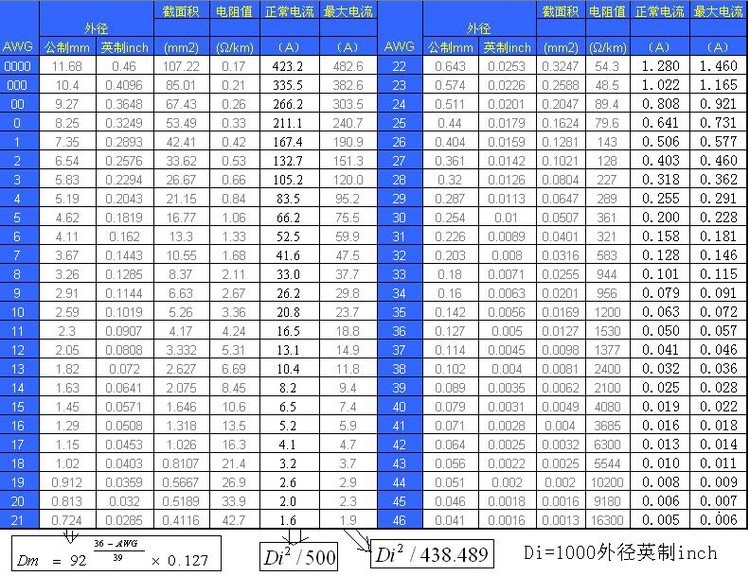 AWG美國線規(guī)線規(guī)換算表